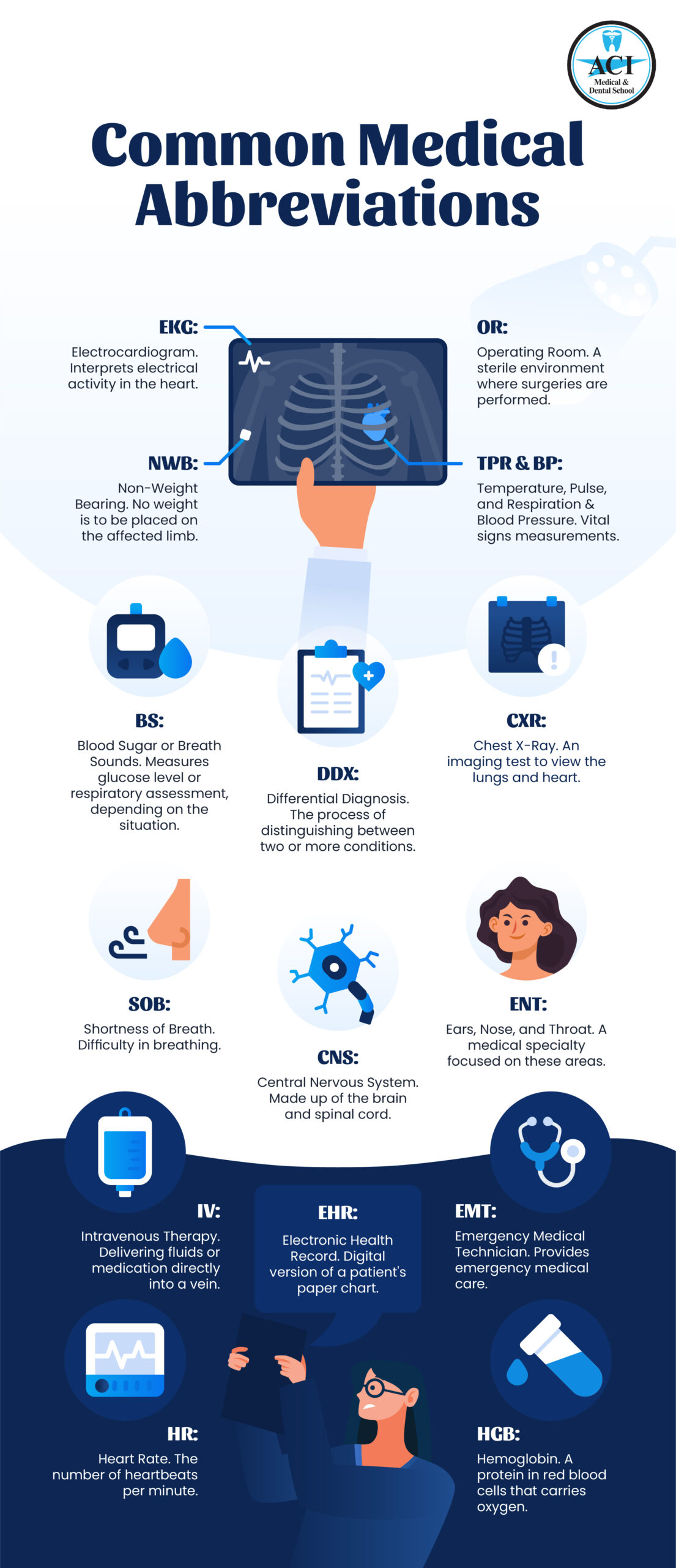 Common Medical Abbreviations Infographic