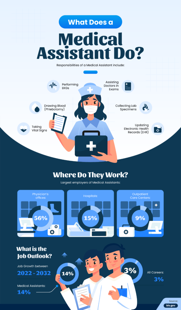 what does a medical assistant do? infographic