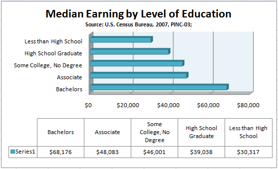 Higher education earnings chart